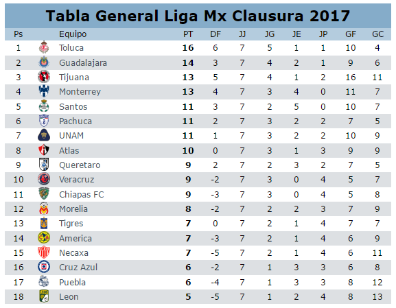 Tabla general del clausura 2017 en la jornada 7 del futbol mexicano